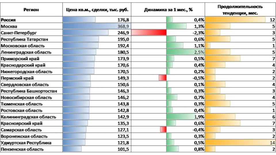 В Удмуртии 14 месяцев подряд растут цены на жилье в новостройках