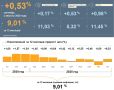 Инфляция в Удмуртии в сентябре 2025 года выросла на 0,53% к августу