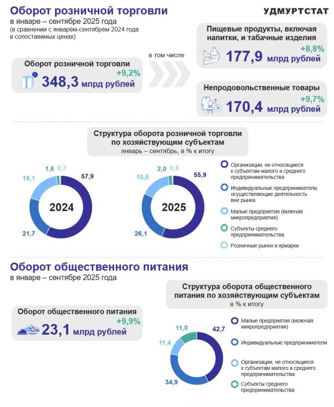   ,        2025   348,3  ,   9,2%      2024 