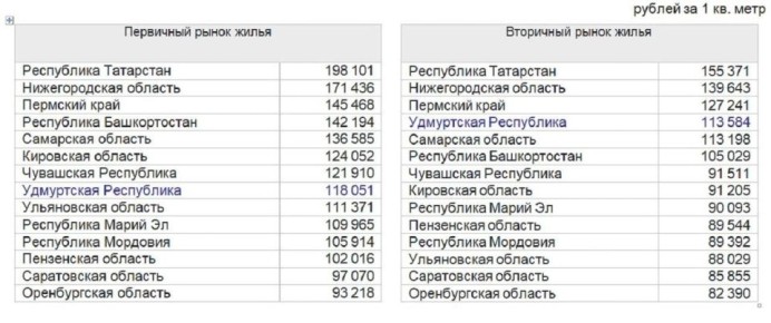 Стоимость жилья растет как на первичном, так и на вторичном рынке Удмуртии