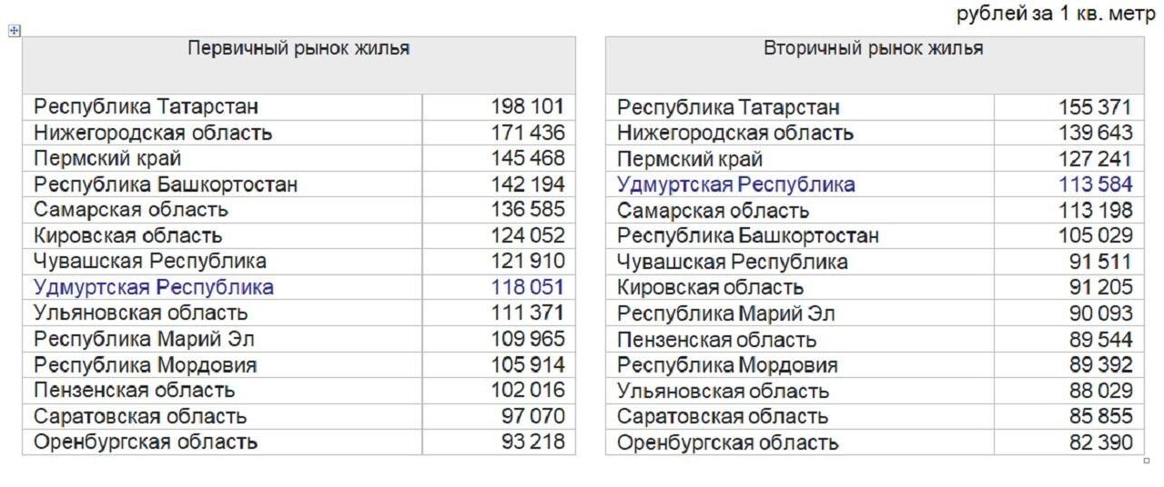 Стоимость жилья растет как на первичном, так и на вторичном рынке Удмуртии