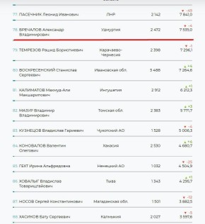 Минус ещё четыре: глава Удмуртии опустился на 78–е место в рейтинге «Медиалогии» по итогам октября
