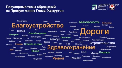 Облако самых встречающихся слов в вопросах жителей Удмуртии главе региона