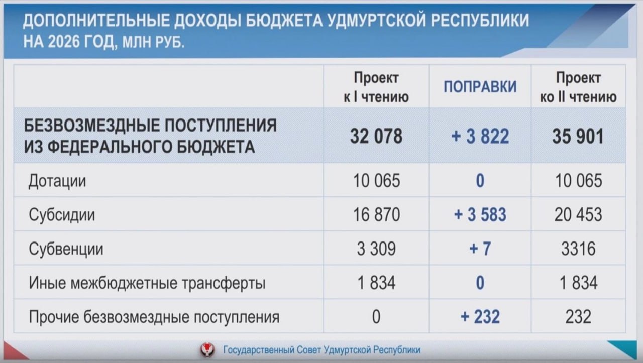 Бюджет Удмуртии на 2026 год приняли с дефицитом почти в 10 млрд рублей Бюджет Удмуртии на 2026 год приняли с дефицитом почти в 10 млрд рублей