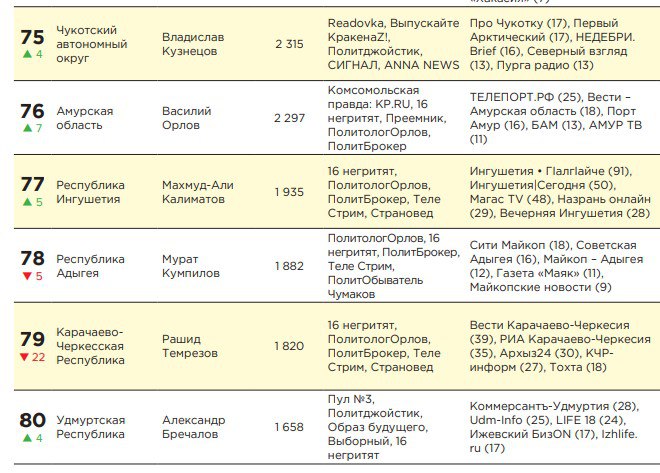 Глава Удмуртии Александр Бречалов в «подвале» рейтинга глав регионов по упоминаемости по итогам ноября занимает 80-е место