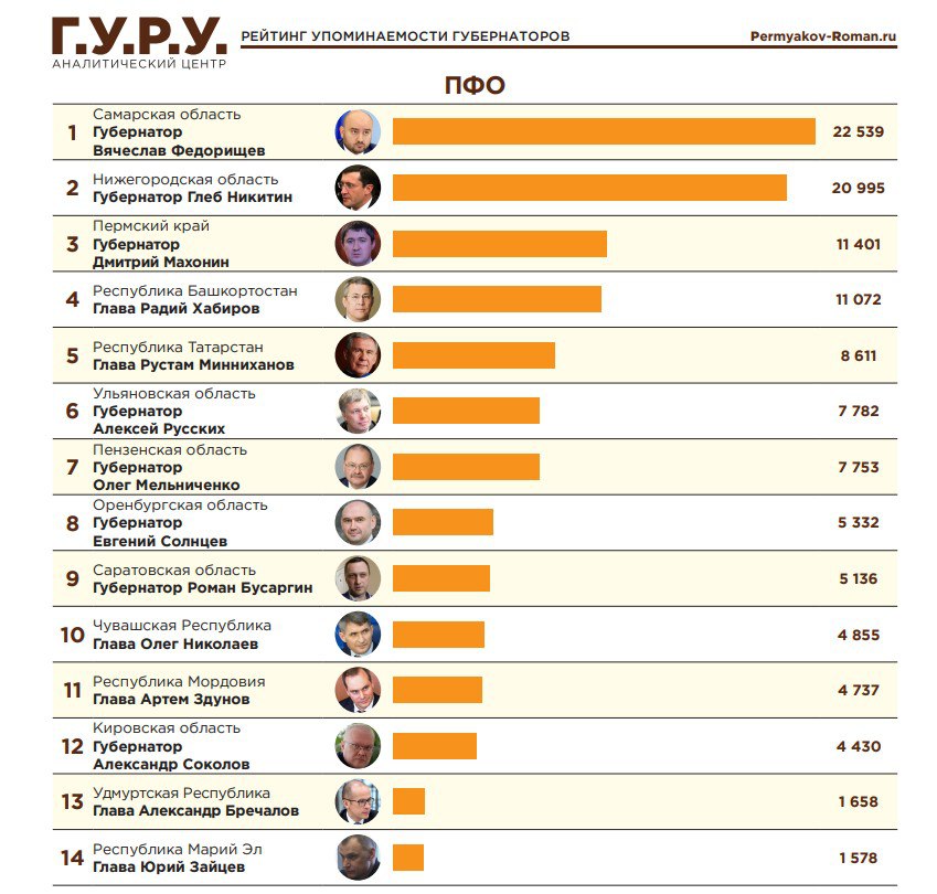 Глава Удмуртии Александр Бречалов в «подвале» рейтинга глав регионов по упоминаемости по итогам ноября занимает 80-е место Глава Удмуртии Александр Бречалов в «подвале» рейтинга глав регионов по упоминаемости по итогам ноября занимает 80-е место