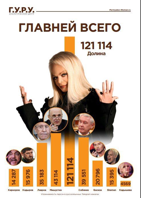 Лариса Долина обошла по популярности Собянина, Лаврова и Кадырова