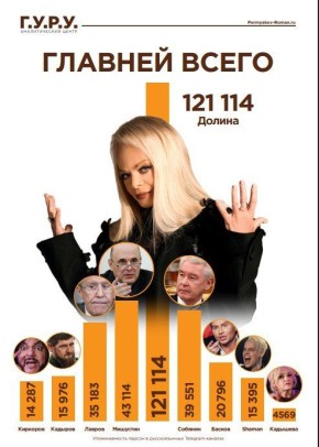 Лариса Долина обошла по популярности Собянина, Лаврова и Кадырова