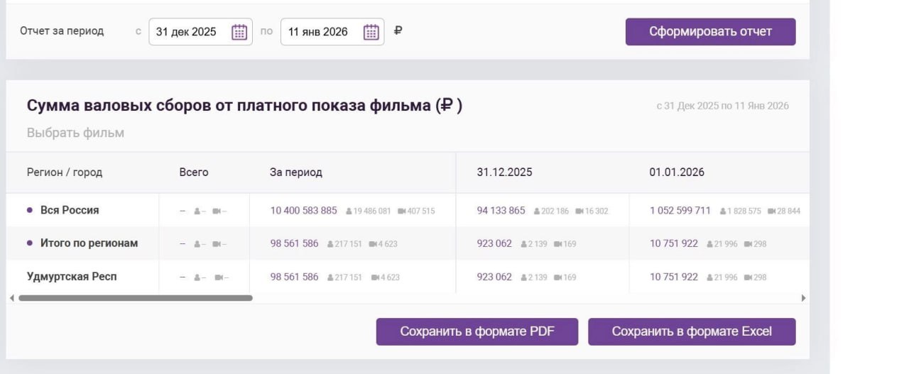 За новогодние каникулы жители Удмуртии потратили на кино 98,5 млн рублей, из них почти половину (48,8 млн) — на фильм «Чебурашка-2» (6+)