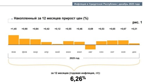 �������� � �������� �� ������ 2025 ���� ��������� 6,26%