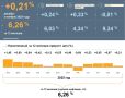 �������� � �������� � ������� 2025 ���� ��������� �� 6,26%, �� ��� ����� �������� ���� ����������������