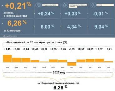 �������� � �������� � ������� 2025 ���� ��������� �� 6,26%, �� ��� ����� �������� ���� ����������������