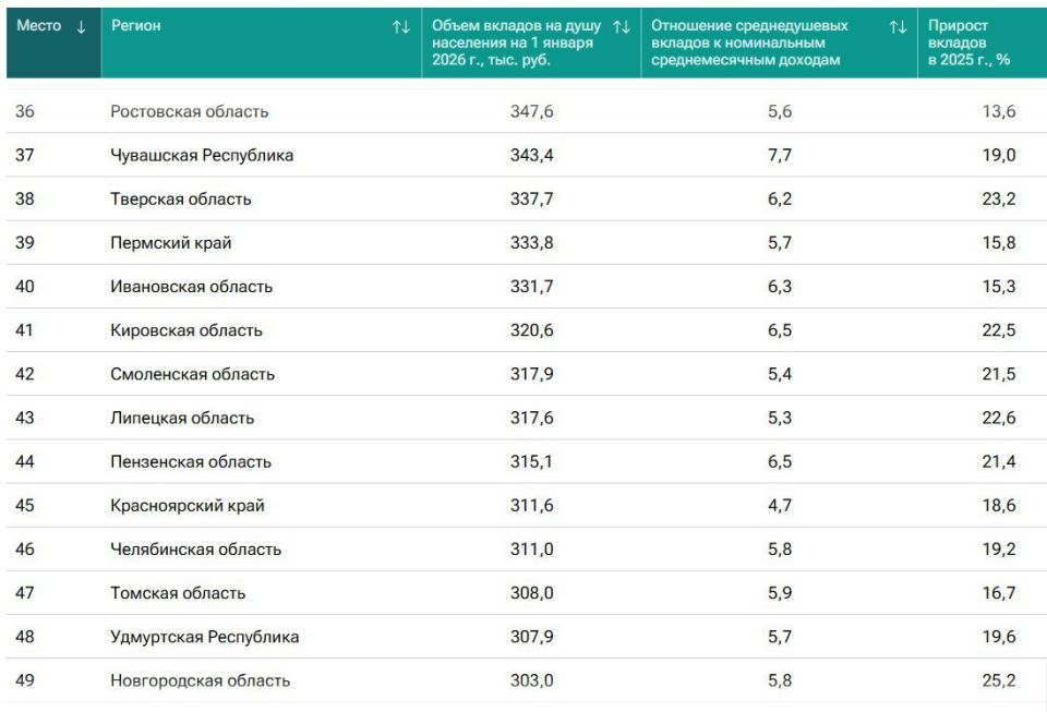 �� 1 ������ 2026 ���� ������� ����� ������� �� ���� ��������� �������� � �������� 307,9 ���