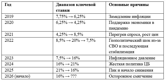 Обновленная ключевая ставка: что это значит для покупателей жилья в 2026 году