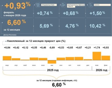 Инфляция в Удмуртии за месяц практически не изменилась и составила 6,6% в феврале после 6,56% в январе