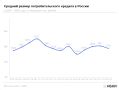 Средний размер потребкредита в Удмуртии в мае составил 172,1 тыс