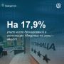 ���������� ����������� ������������ � �������� �� ����������� ����������� �� 17,9% �� ��������� � ������� �����