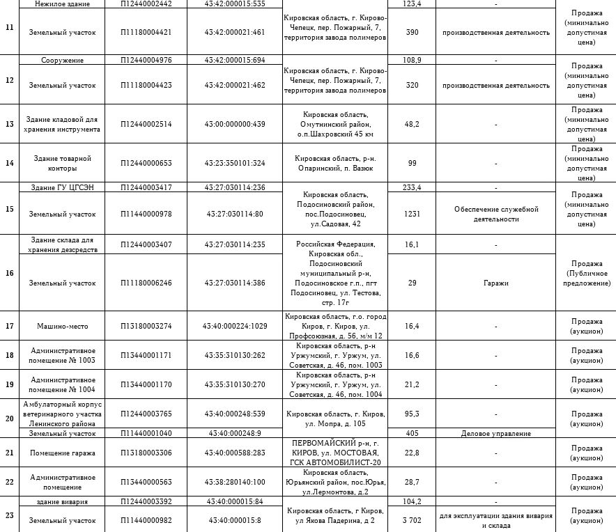 МТУ Росимущества в Удмуртской Республике и Кировской области приглашает на «Инвестиционные часы» МТУ Росимущества в Удмуртской Республике и Кировской области приглашает на «Инвестиционные часы»