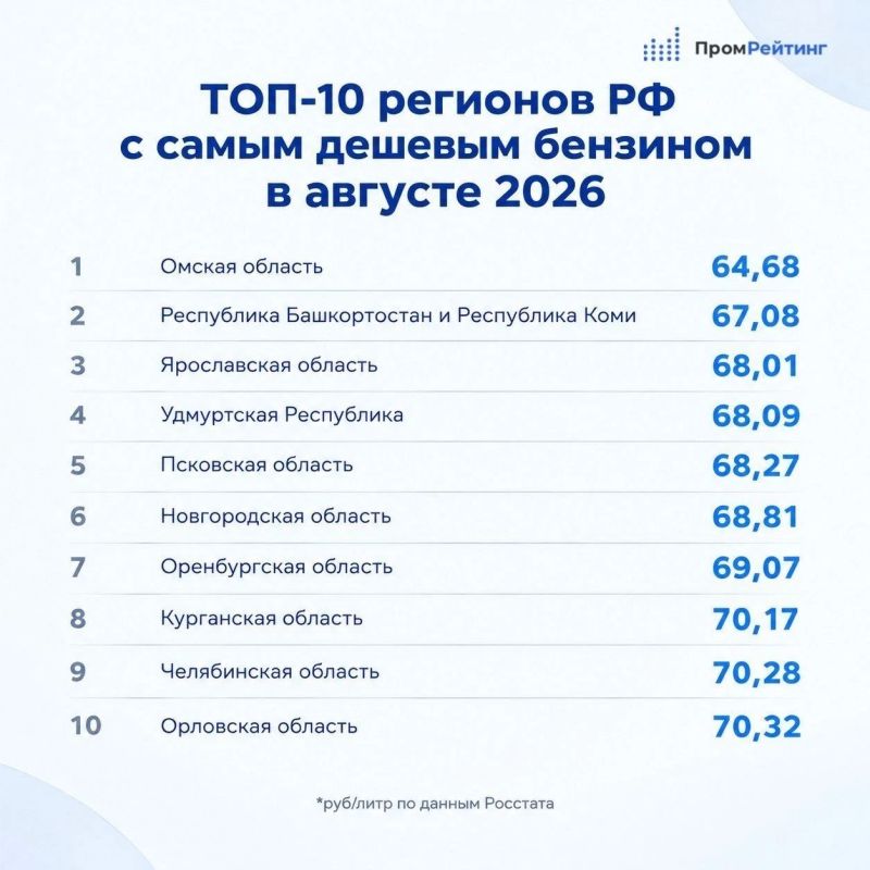 Удмуртия заняла 4 место в топ-10 регионов страны с самым дешевым бензином